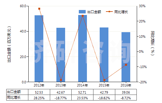 2012-2016年中國其他六偏磷酸鈉(HS28353919)出口總額及增速統計